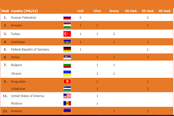 سرانجام مسابقات کشتی فرنگی قهرمانی دنیا ، صندلی ایران در بین مدال آوران کجاست؟