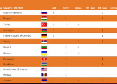 سرانجام مسابقات کشتی فرنگی قهرمانی دنیا ، صندلی ایران در بین مدال آوران کجاست؟