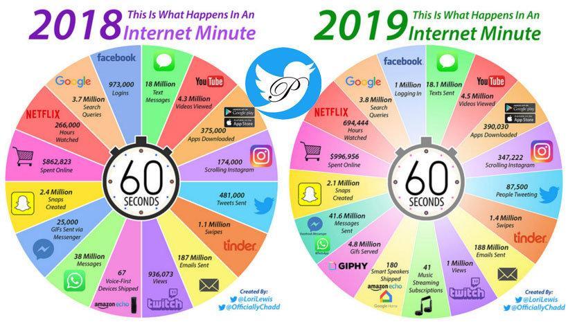 مقایسه اتفاقات اینترنتی 2019 و 2018 در یک نگاه