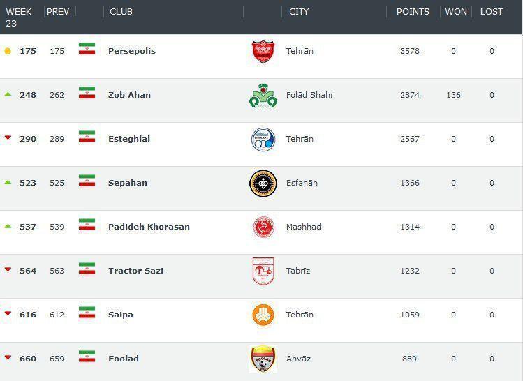 پرسپولیس همچنان بهترین تیم ایران