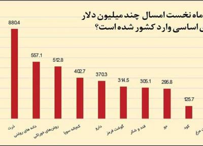 واردات ارزان، فروش گران