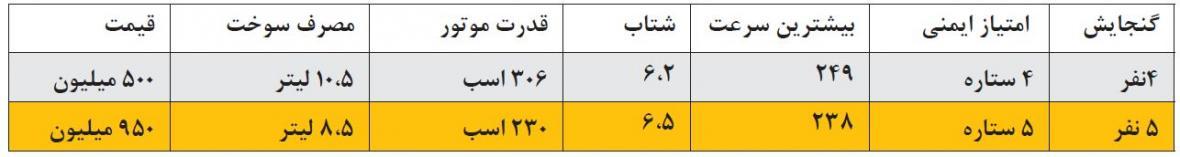 12 خودروی سریع السیر بازار ایران؛ فرزندان چالاک بازار 12 خودروی سریع السیر بازار ایران؛ فرزندان چالاک بازار