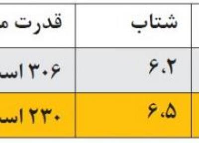12 خودروی سریع السیر بازار ایران؛ فرزندان چالاک بازار