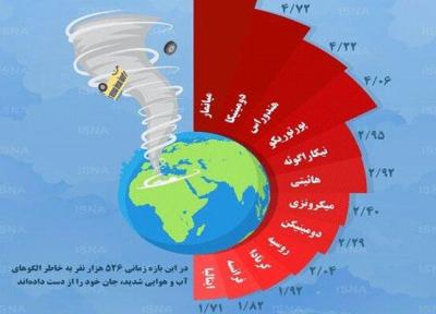 اینفوگرافیک ، قربانیان تغییرات اقلیمی در کدام کشورها بیشترند؟