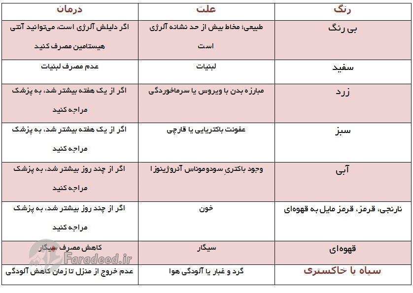 ترشحات بینی درباره سلامت شما چه می گویند؟