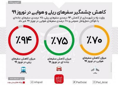 چند درصد ایرانی ها سفر نوروزی رفتند؟، آمار مسافران نوروز 99 چقدر است؟