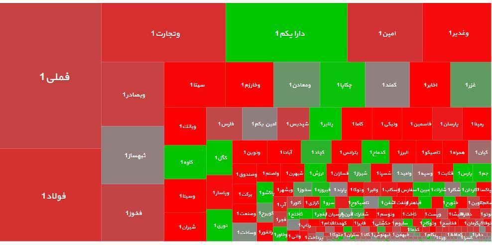 دو علامت متناقض از بورس چهارشنبه دو علامت متناقض از بورس چهارشنبه
